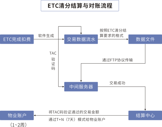 停车场ETC收费管理系统